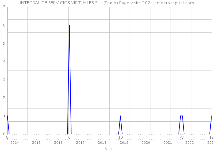 INTEGRAL DE SERVICIOS VIRTUALES S.L. (Spain) Page visits 2024 