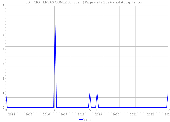 EDIFICIO HERVAS GOMEZ SL (Spain) Page visits 2024 