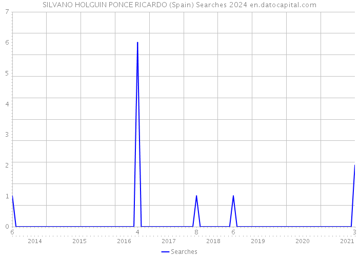 SILVANO HOLGUIN PONCE RICARDO (Spain) Searches 2024 