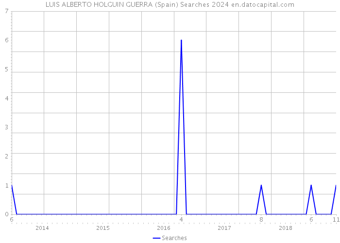 LUIS ALBERTO HOLGUIN GUERRA (Spain) Searches 2024 