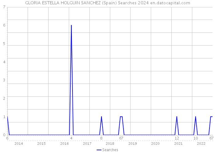 GLORIA ESTELLA HOLGUIN SANCHEZ (Spain) Searches 2024 