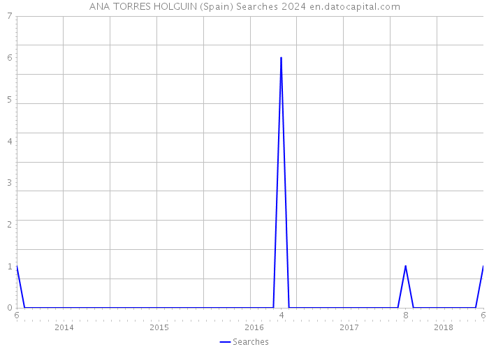 ANA TORRES HOLGUIN (Spain) Searches 2024 