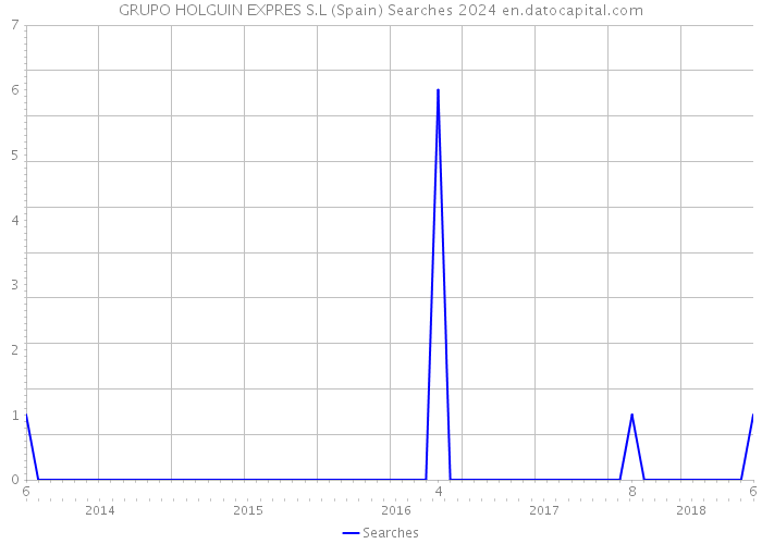 GRUPO HOLGUIN EXPRES S.L (Spain) Searches 2024 