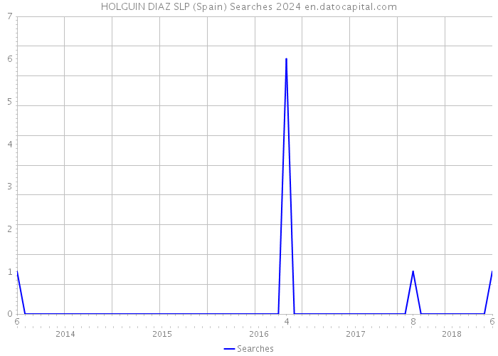 HOLGUIN DIAZ SLP (Spain) Searches 2024 