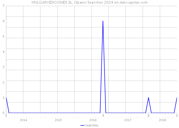 HOLGUIN EDICIONES SL. (Spain) Searches 2024 