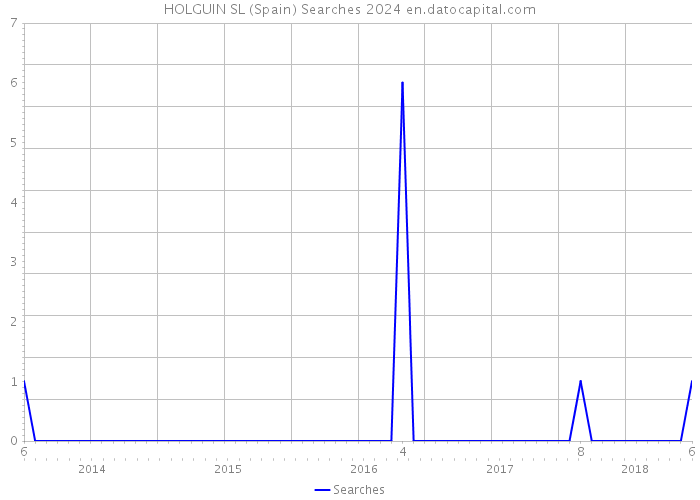 HOLGUIN SL (Spain) Searches 2024 