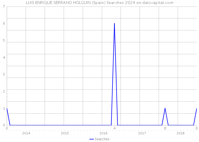 LUIS ENRIQUE SERRANO HOLGUIN (Spain) Searches 2024 