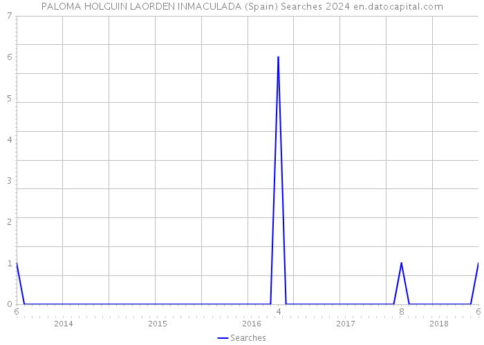 PALOMA HOLGUIN LAORDEN INMACULADA (Spain) Searches 2024 