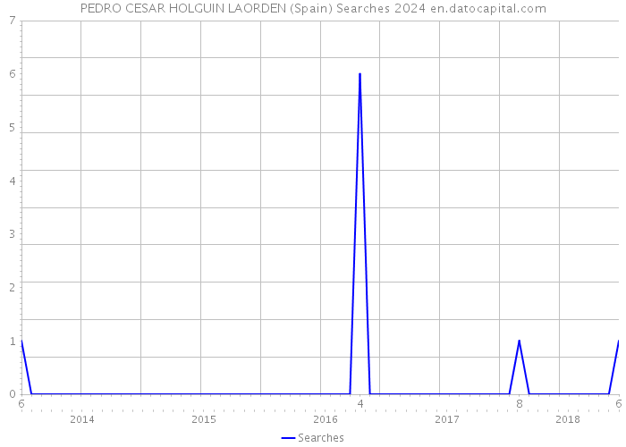 PEDRO CESAR HOLGUIN LAORDEN (Spain) Searches 2024 