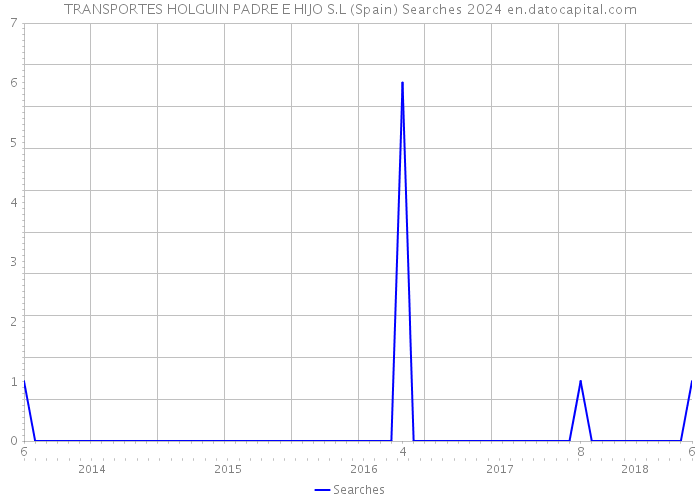 TRANSPORTES HOLGUIN PADRE E HIJO S.L (Spain) Searches 2024 
