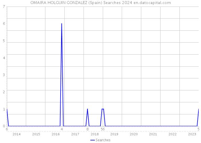 OMAIRA HOLGUIN GONZALEZ (Spain) Searches 2024 