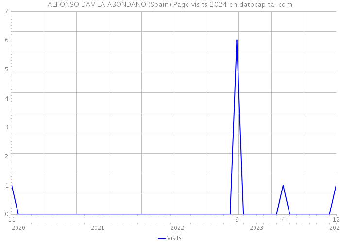 ALFONSO DAVILA ABONDANO (Spain) Page visits 2024 