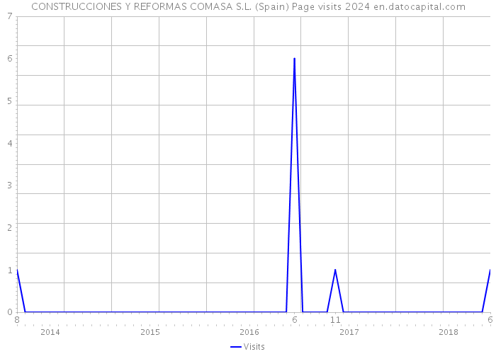 CONSTRUCCIONES Y REFORMAS COMASA S.L. (Spain) Page visits 2024 