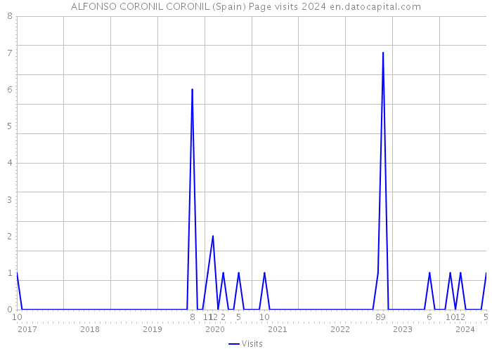ALFONSO CORONIL CORONIL (Spain) Page visits 2024 
