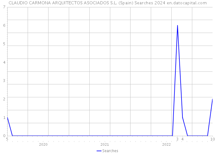CLAUDIO CARMONA ARQUITECTOS ASOCIADOS S.L. (Spain) Searches 2024 