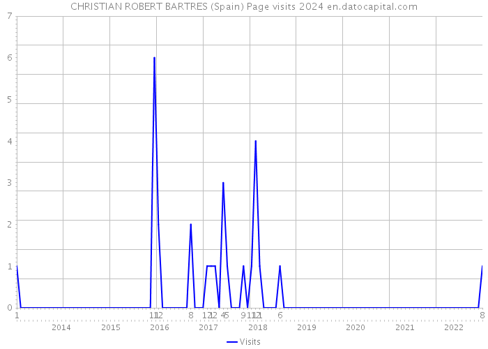 CHRISTIAN ROBERT BARTRES (Spain) Page visits 2024 