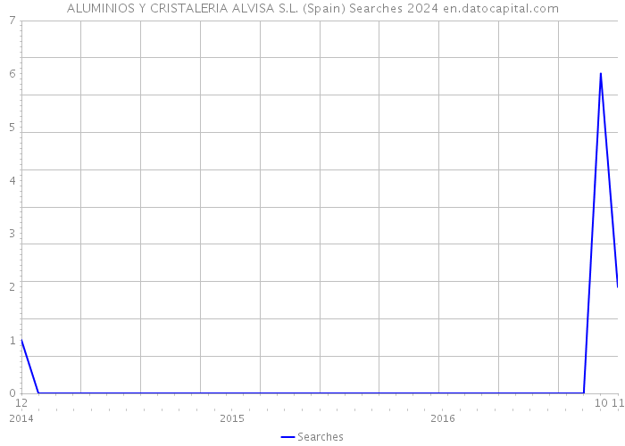 ALUMINIOS Y CRISTALERIA ALVISA S.L. (Spain) Searches 2024 