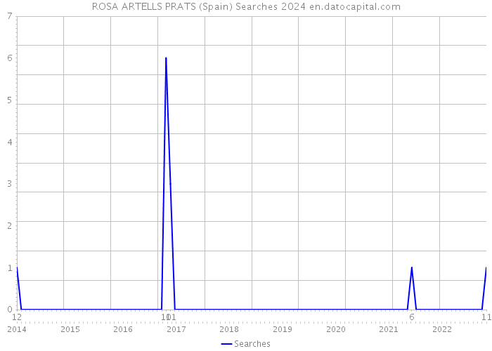 ROSA ARTELLS PRATS (Spain) Searches 2024 