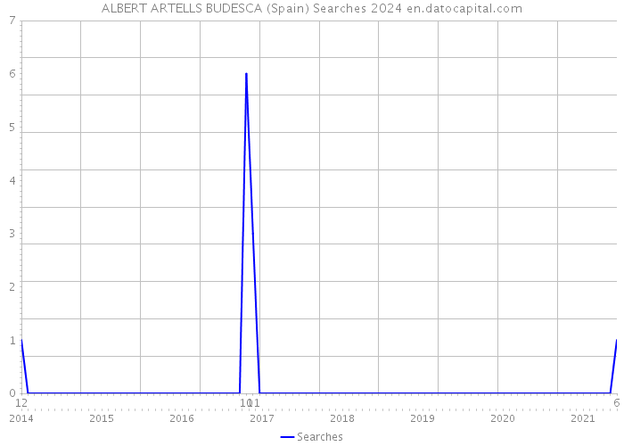 ALBERT ARTELLS BUDESCA (Spain) Searches 2024 