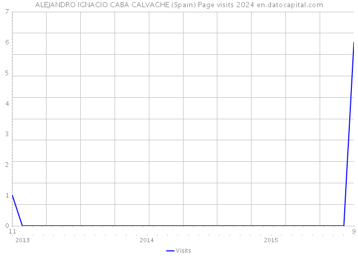 ALEJANDRO IGNACIO CABA CALVACHE (Spain) Page visits 2024 
