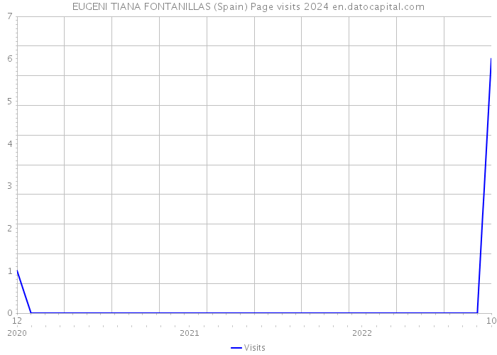 EUGENI TIANA FONTANILLAS (Spain) Page visits 2024 