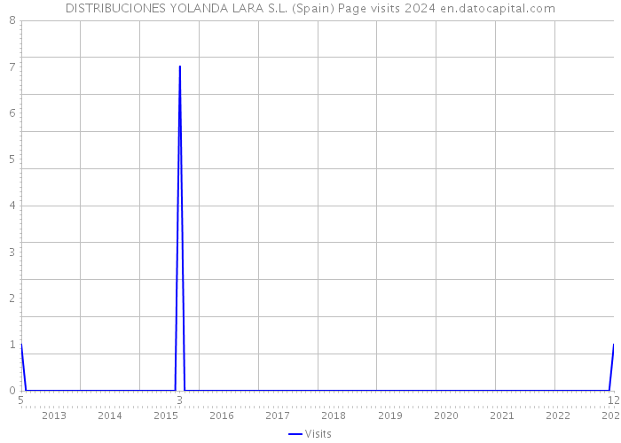 DISTRIBUCIONES YOLANDA LARA S.L. (Spain) Page visits 2024 