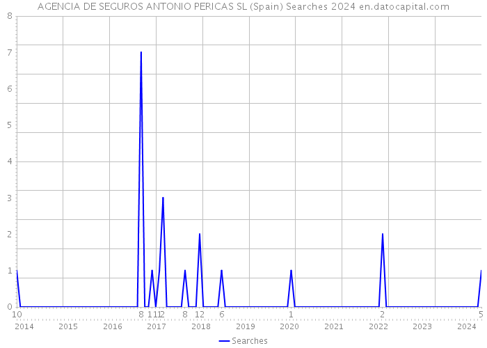 AGENCIA DE SEGUROS ANTONIO PERICAS SL (Spain) Searches 2024 