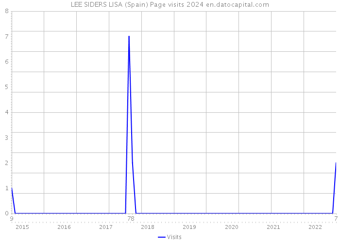 LEE SIDERS LISA (Spain) Page visits 2024 