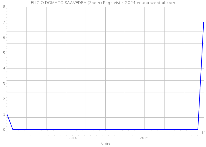 ELIGIO DOMATO SAAVEDRA (Spain) Page visits 2024 