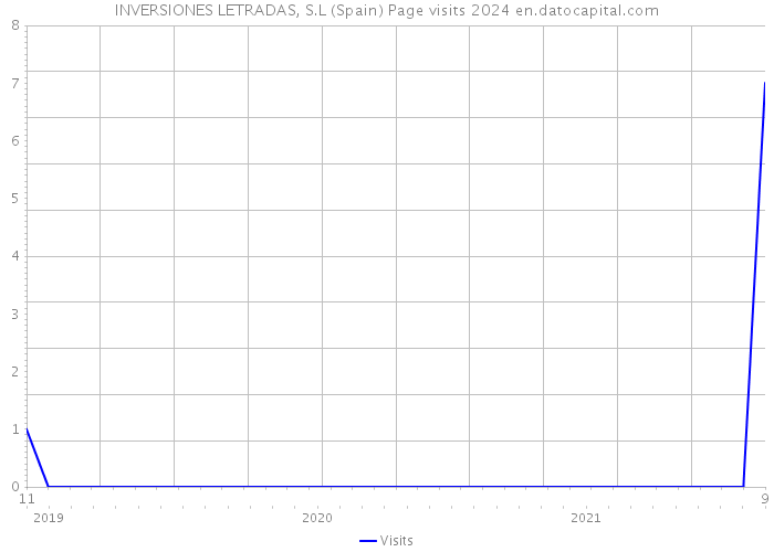 INVERSIONES LETRADAS, S.L (Spain) Page visits 2024 