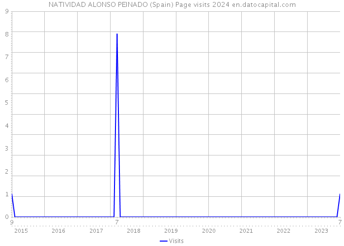 NATIVIDAD ALONSO PEINADO (Spain) Page visits 2024 