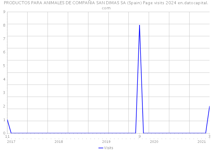 PRODUCTOS PARA ANIMALES DE COMPAÑIA SAN DIMAS SA (Spain) Page visits 2024 