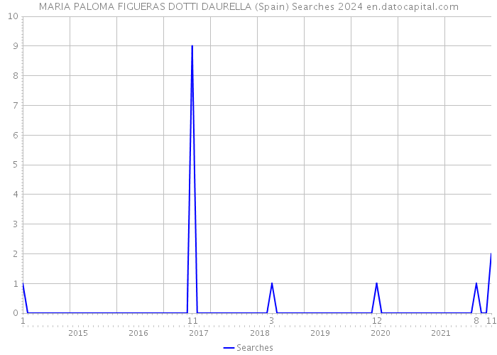 MARIA PALOMA FIGUERAS DOTTI DAURELLA (Spain) Searches 2024 