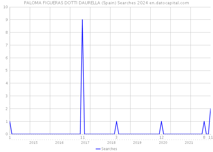 PALOMA FIGUERAS DOTTI DAURELLA (Spain) Searches 2024 