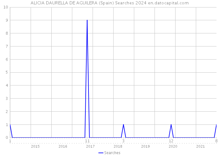 ALICIA DAURELLA DE AGUILERA (Spain) Searches 2024 