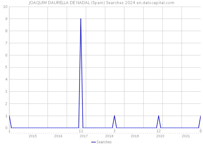 JOAQUIM DAURELLA DE NADAL (Spain) Searches 2024 