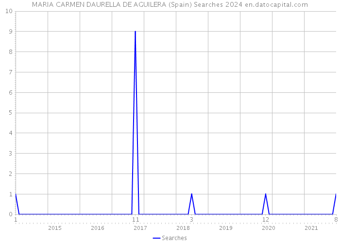 MARIA CARMEN DAURELLA DE AGUILERA (Spain) Searches 2024 