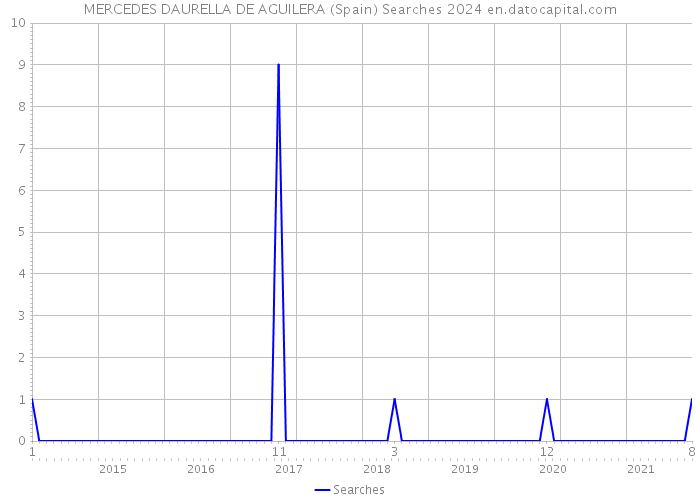 MERCEDES DAURELLA DE AGUILERA (Spain) Searches 2024 
