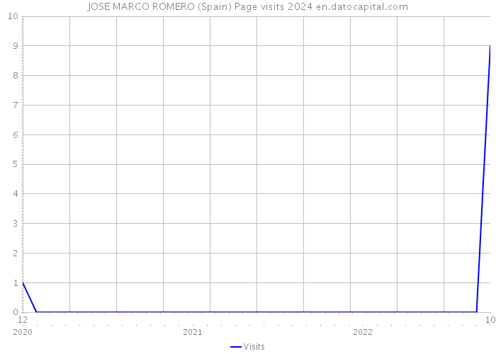 JOSE MARCO ROMERO (Spain) Page visits 2024 