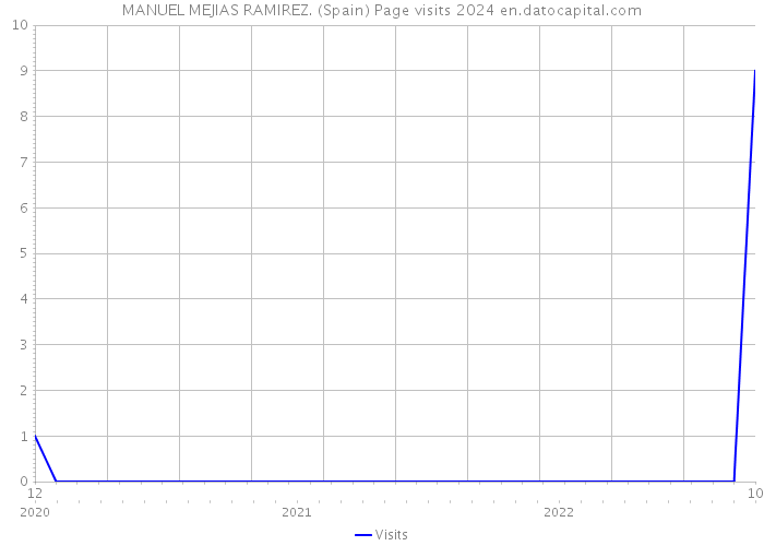 MANUEL MEJIAS RAMIREZ. (Spain) Page visits 2024 