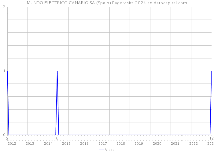 MUNDO ELECTRICO CANARIO SA (Spain) Page visits 2024 