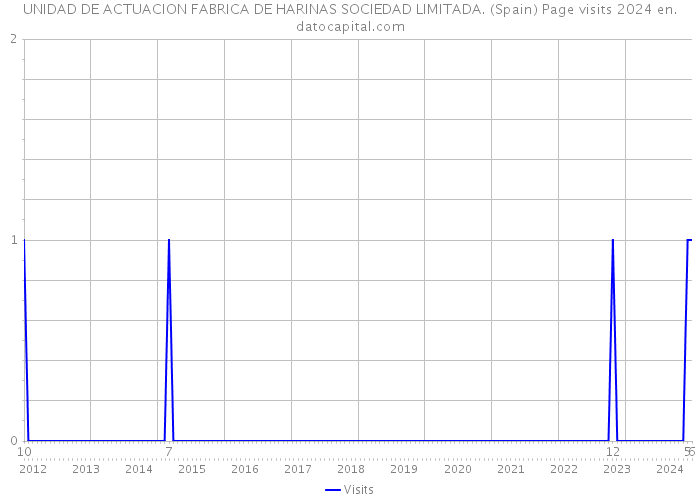 UNIDAD DE ACTUACION FABRICA DE HARINAS SOCIEDAD LIMITADA. (Spain) Page visits 2024 