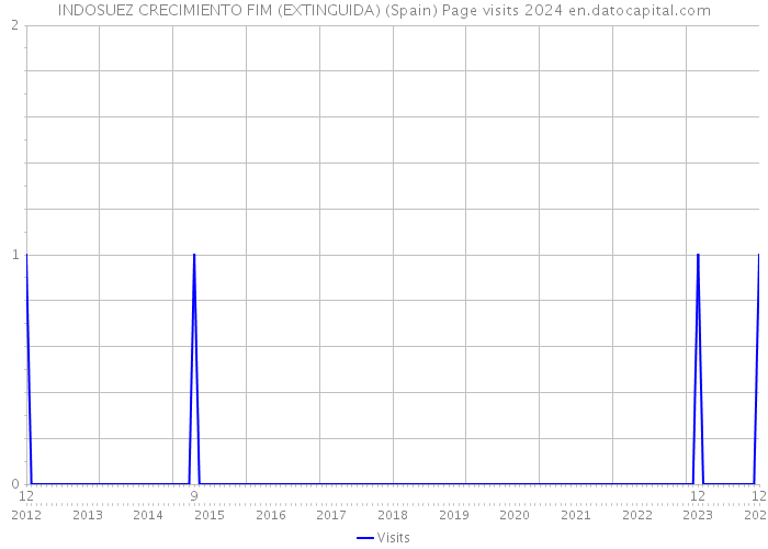 INDOSUEZ CRECIMIENTO FIM (EXTINGUIDA) (Spain) Page visits 2024 
