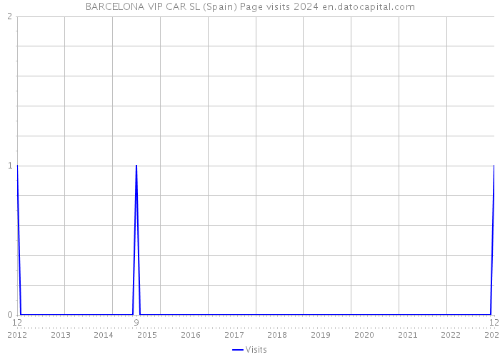 BARCELONA VIP CAR SL (Spain) Page visits 2024 