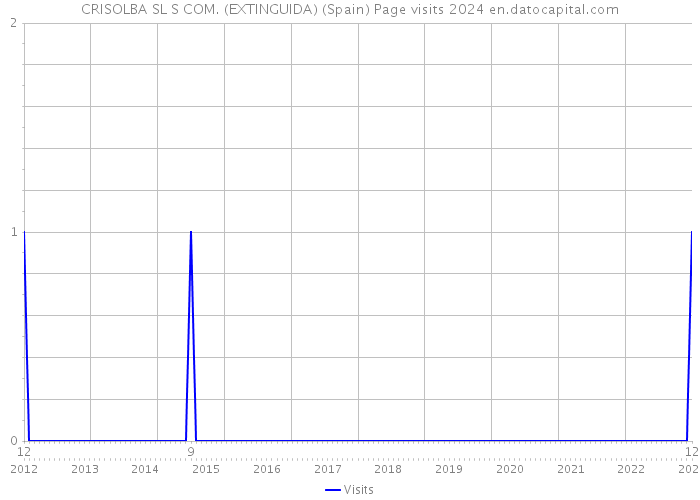 CRISOLBA SL S COM. (EXTINGUIDA) (Spain) Page visits 2024 