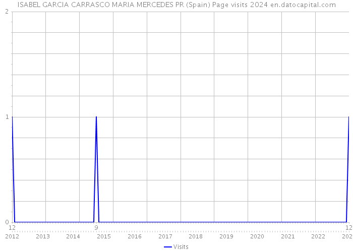 ISABEL GARCIA CARRASCO MARIA MERCEDES PR (Spain) Page visits 2024 