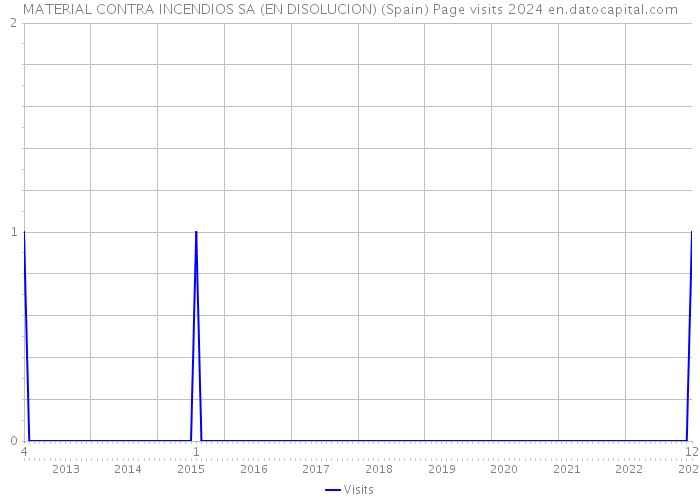 MATERIAL CONTRA INCENDIOS SA (EN DISOLUCION) (Spain) Page visits 2024 