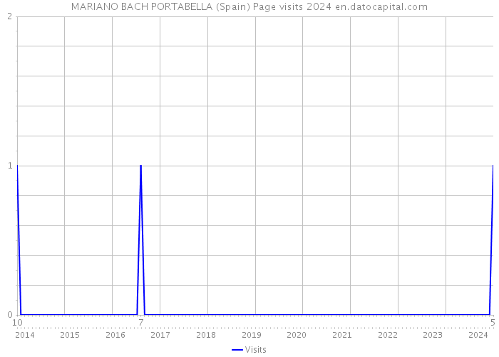 MARIANO BACH PORTABELLA (Spain) Page visits 2024 