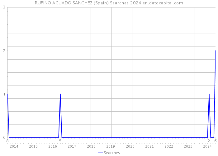 RUFINO AGUADO SANCHEZ (Spain) Searches 2024 