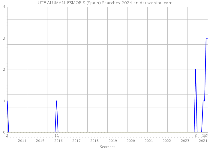 UTE ALUMAN-ESMORIS (Spain) Searches 2024 